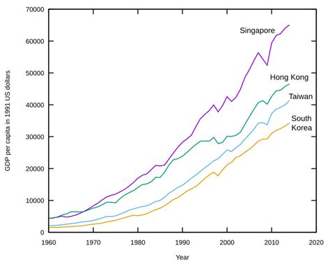 asian tiger producer of electronic goods|Four Asian Tigers: History & Role in Global Expansion.